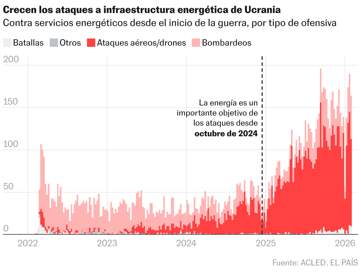 Crecen los ataques a infraestructura energética de Ucrania (Gráfico de área)
